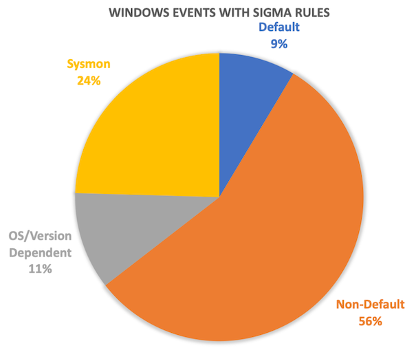 WindowsEventsWithSigmaRules.png