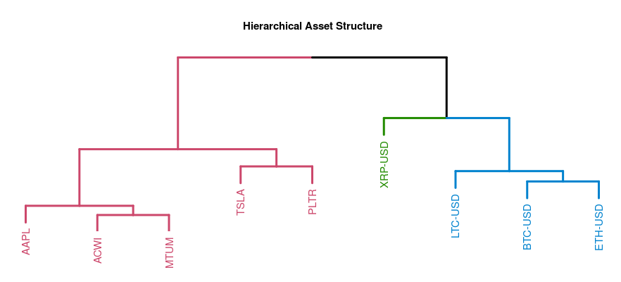 Hierachical Asset Structure.png