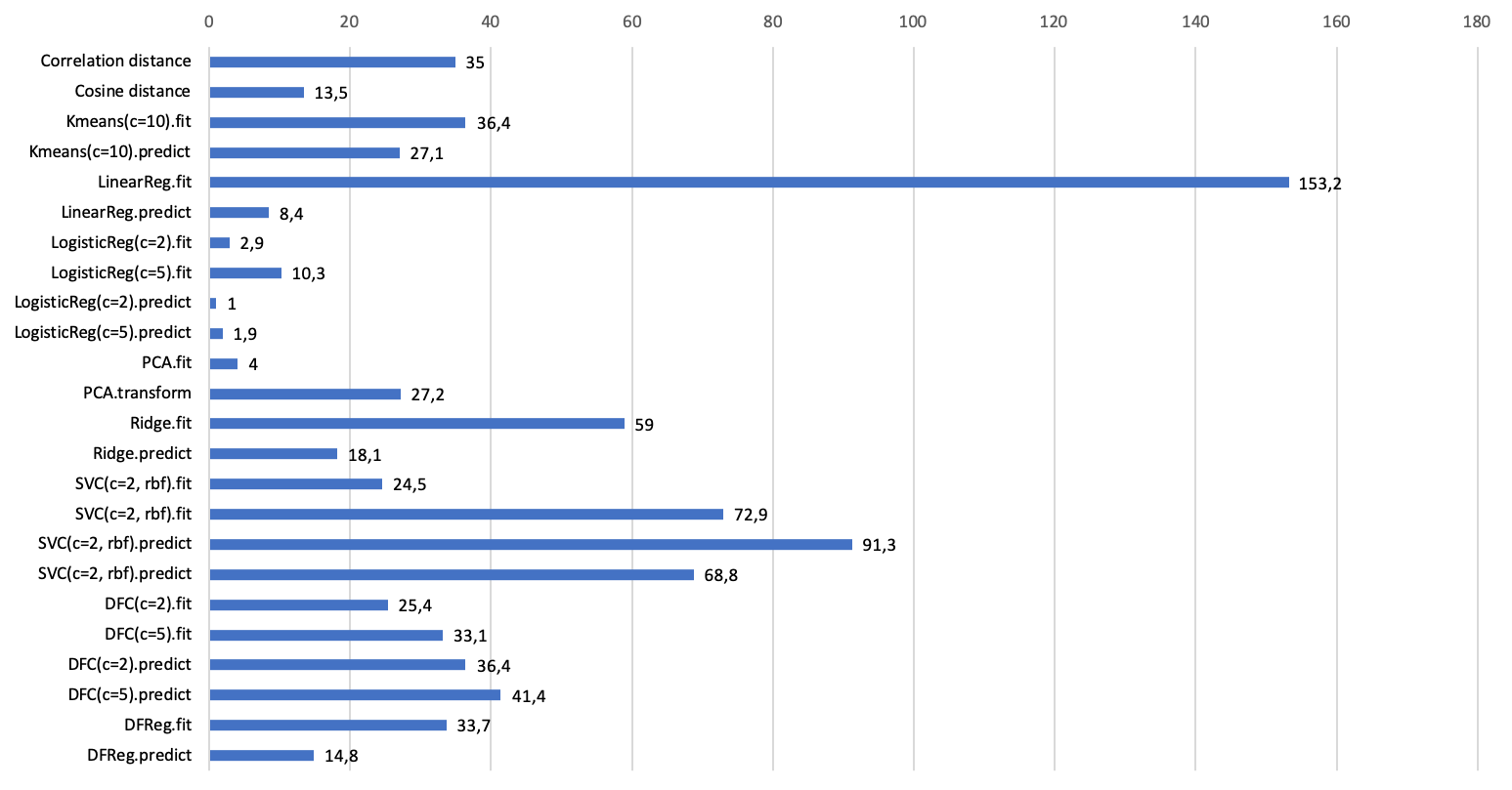 IDP scikit-learn accelearation compared with stock scikit-learn.png