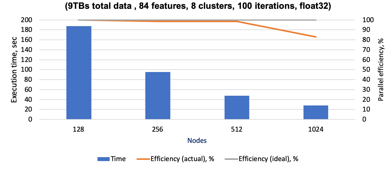 Intel oneDAL KMeans strong scaling.png