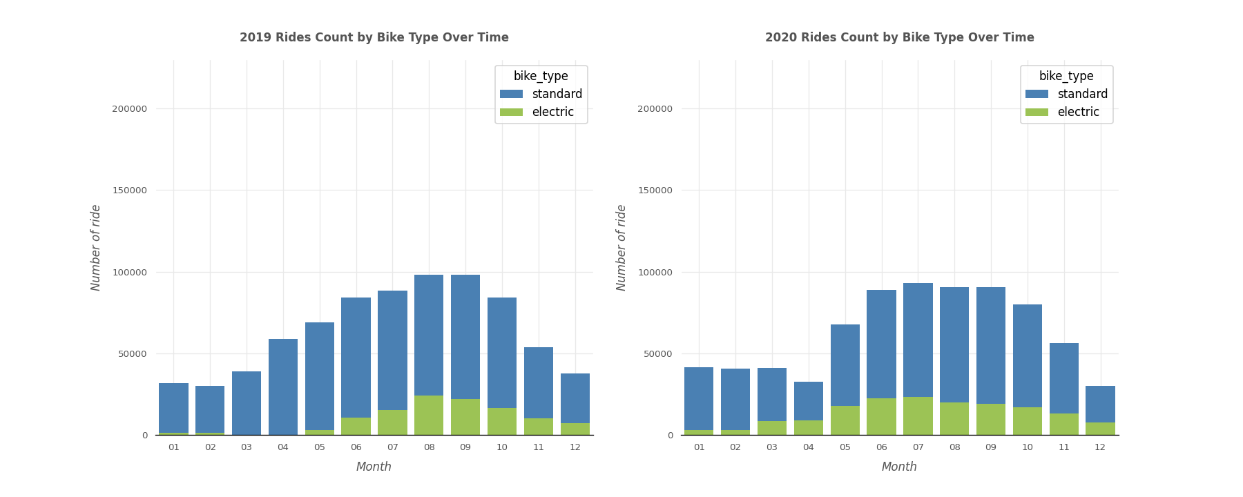 2019_2020_Rides_Count_by_Bike_Type_Over_Time.png