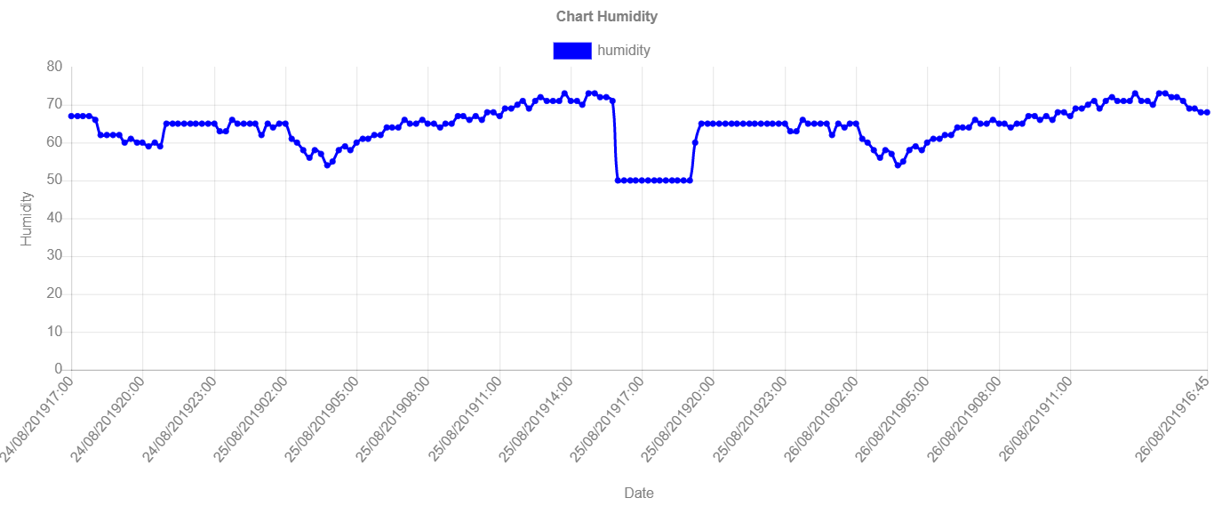 Chart Humidity.png