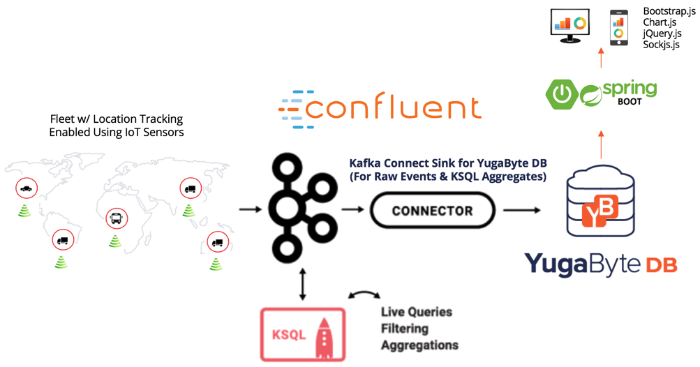 yb-iot-fleet-mgmt-ksql-arch.png