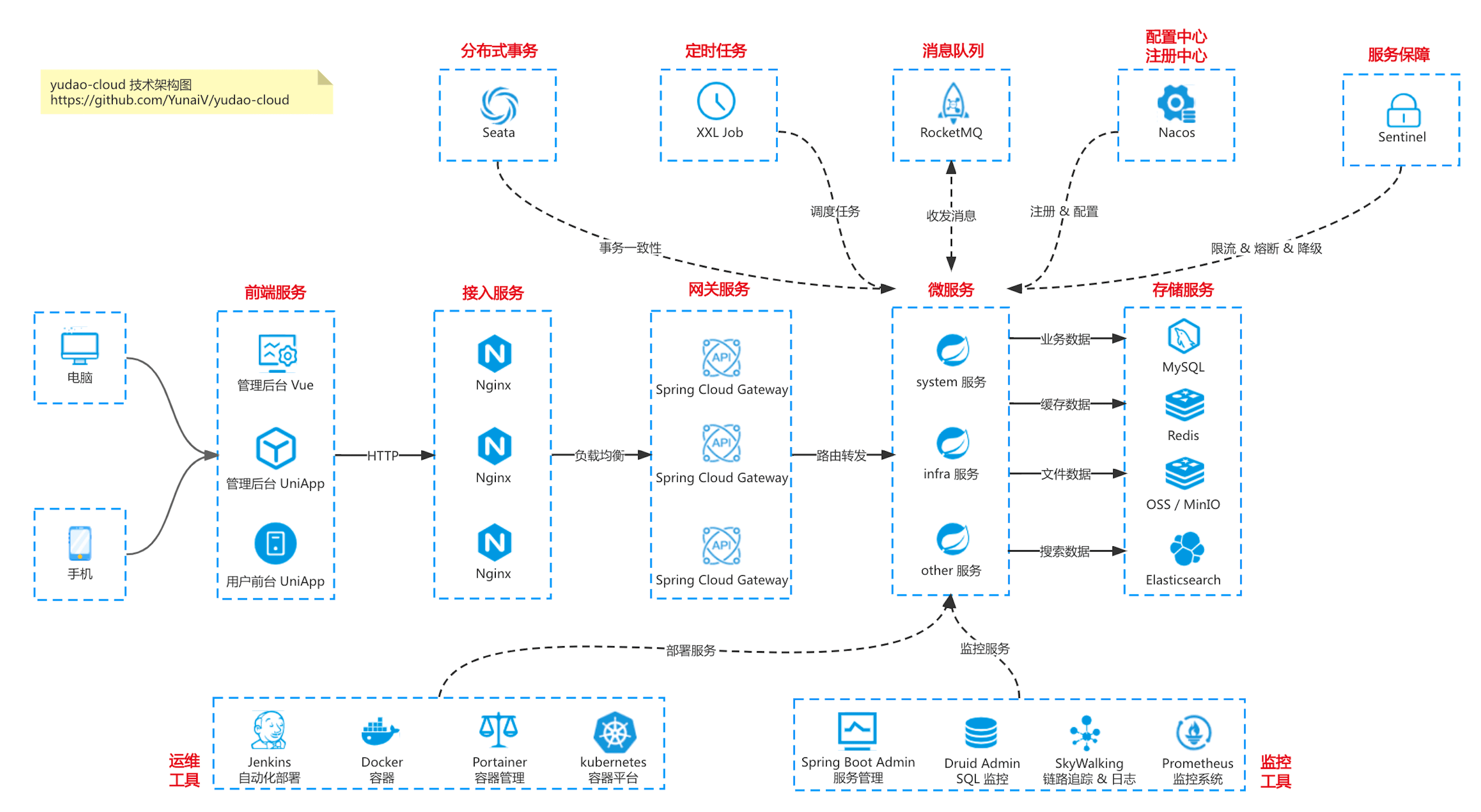 yudao-cloud-architecture.png
