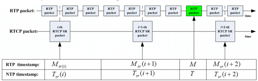 RTP-and-RTCP-packets.png