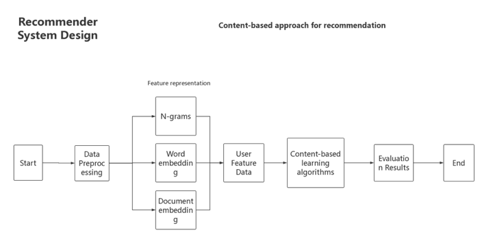 content-based recommender system design.png