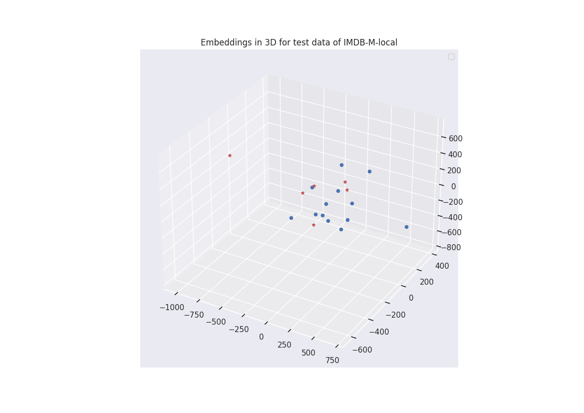 Embeddings in 3D for test data of IMDB-M-local.png