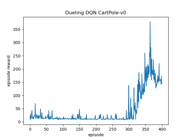 Dueling-DQN-CartPole-v0.png