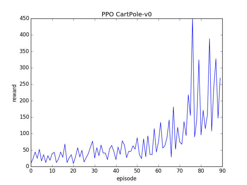 PPO-CartPole-v0.png