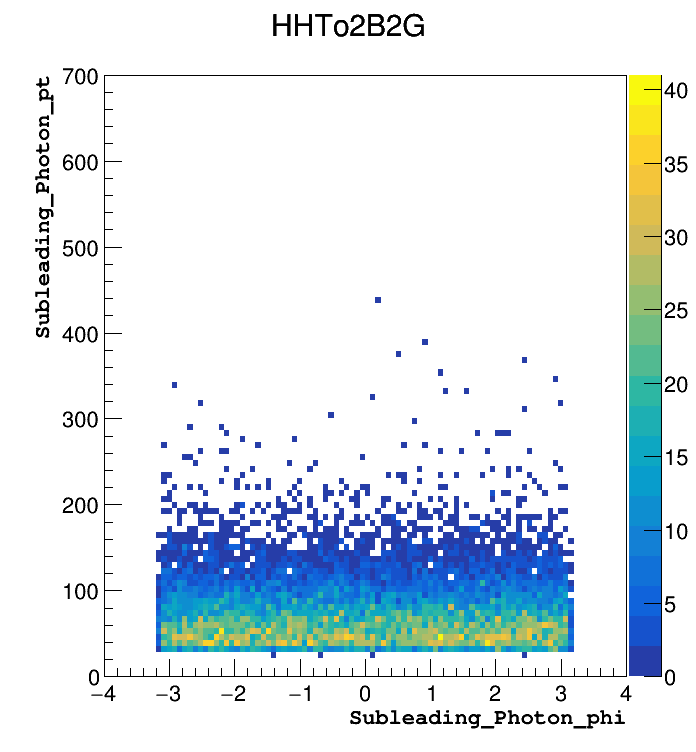 HHTo2B2G_Subleading_Photon_pt:Subleading_Photon_phi.png