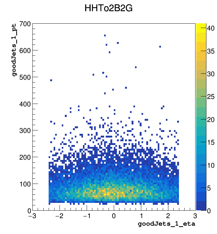 HHTo2B2G_goodJets_1_pt:goodJets_1_eta.png