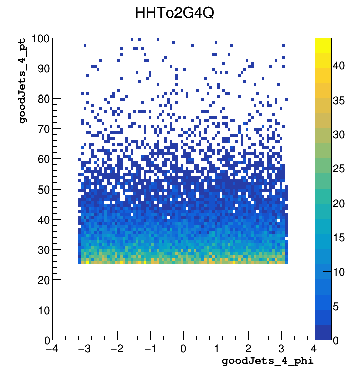 HHTo2G4Q_goodJets_4_pt:goodJets_4_phi.png