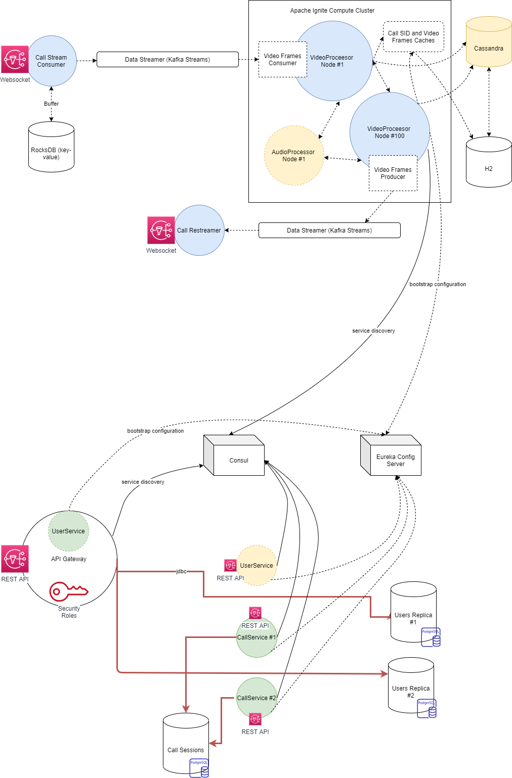 VideoCalls Services Structure.png