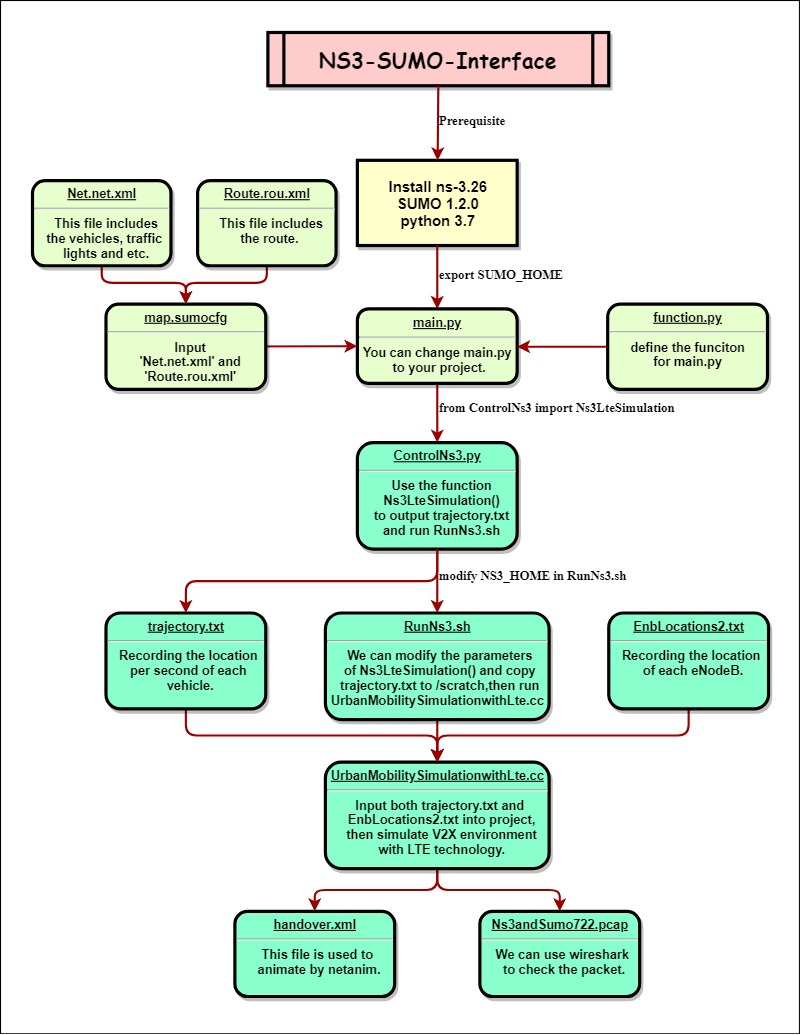 NS3-SUMO-Interface.jpg