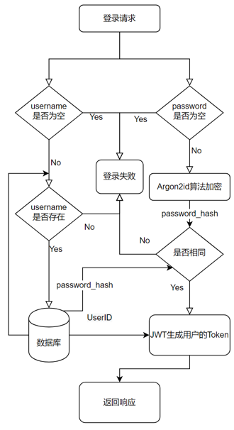 登录接口.png