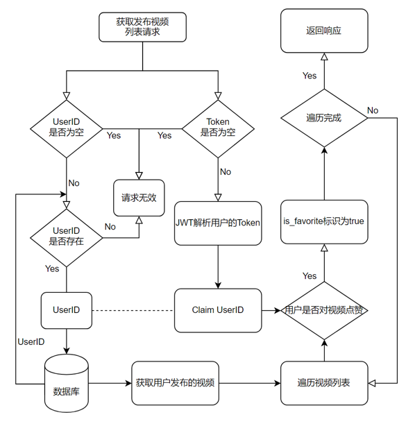 获取用户发布视频列表接口.png