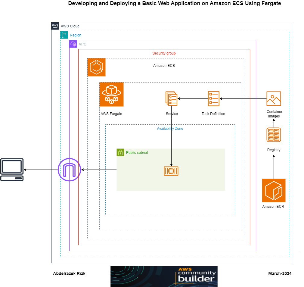 Developing and Deploying a Basic Web Application on Amazon ECS Using Fargate.png