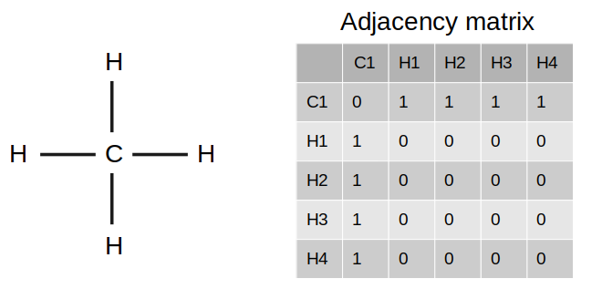 methane-adjacency-matrix.png