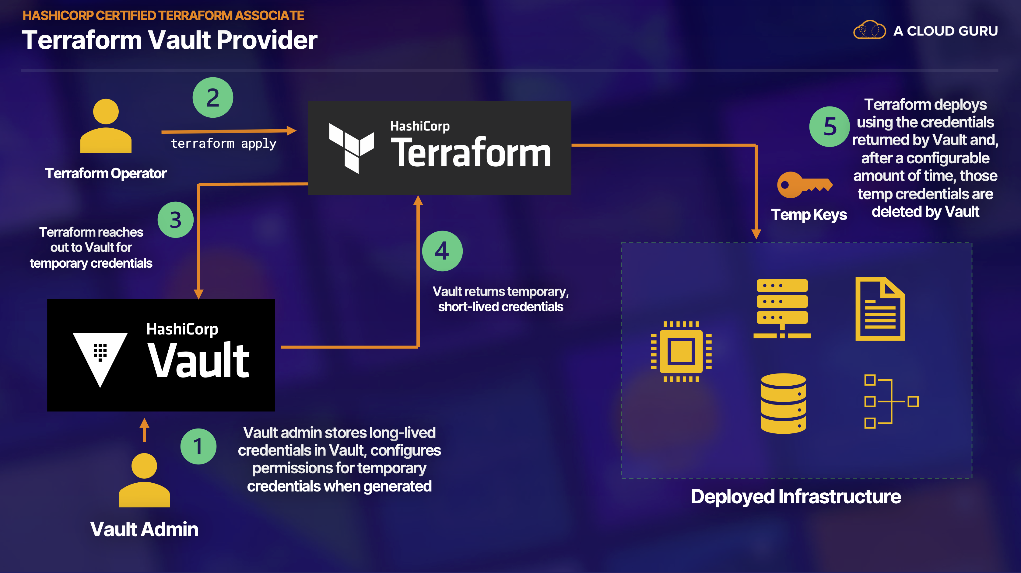 TF-Vault-Provider-Workflow.png