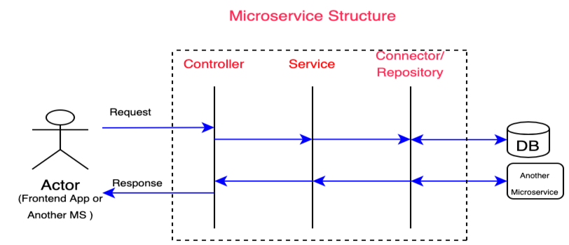 microservice-structure.png
