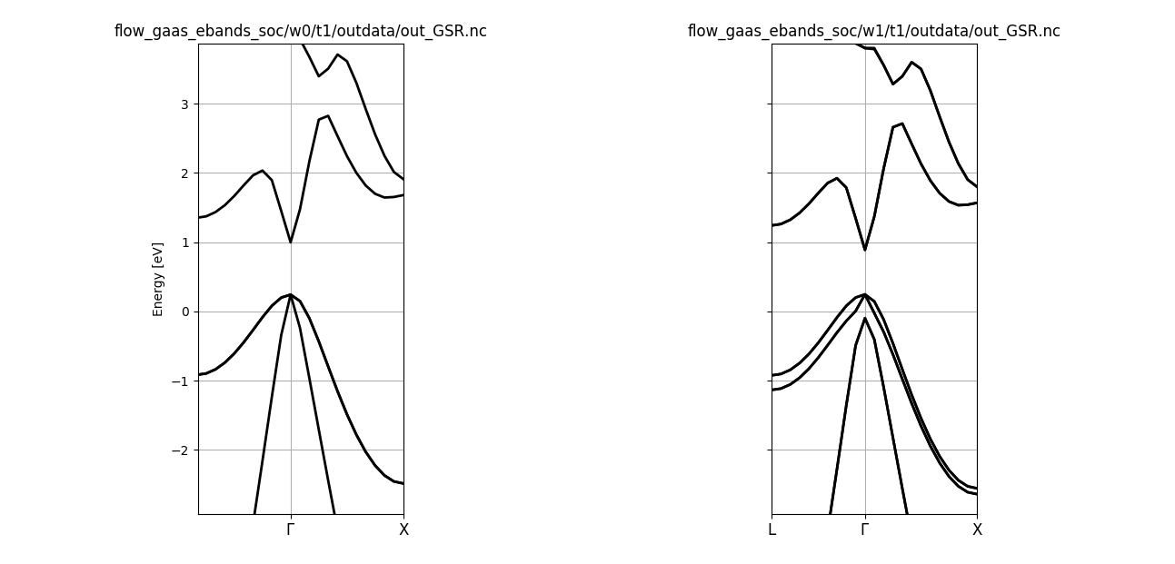 Band structure of GaAs without/with SOC.