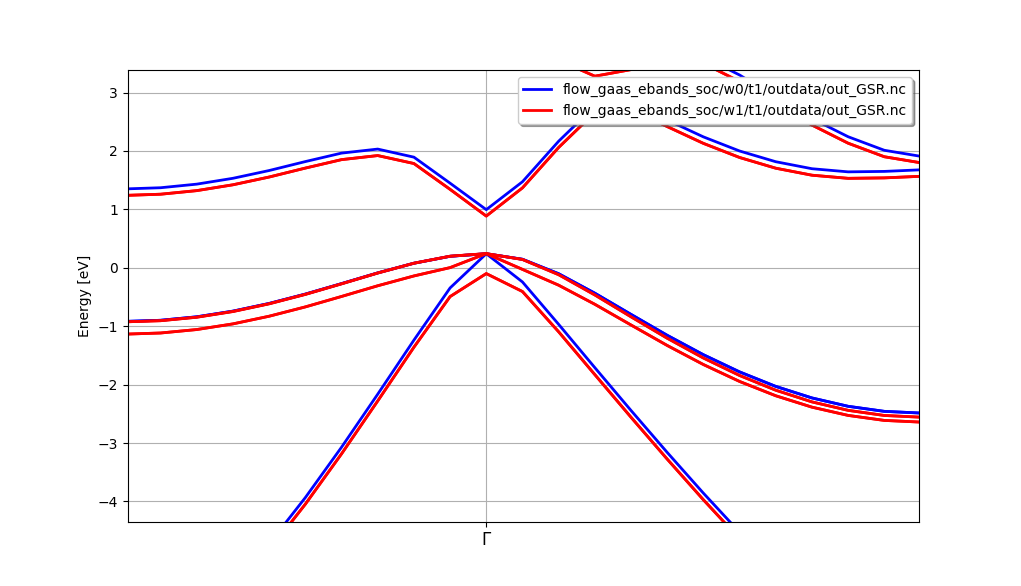 Band structure of GaAs without/with SOC on the same graph