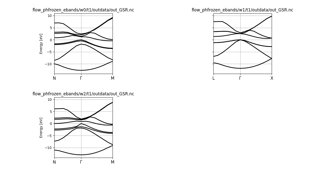 Band structures of Si computed for different displacement amplitudes.