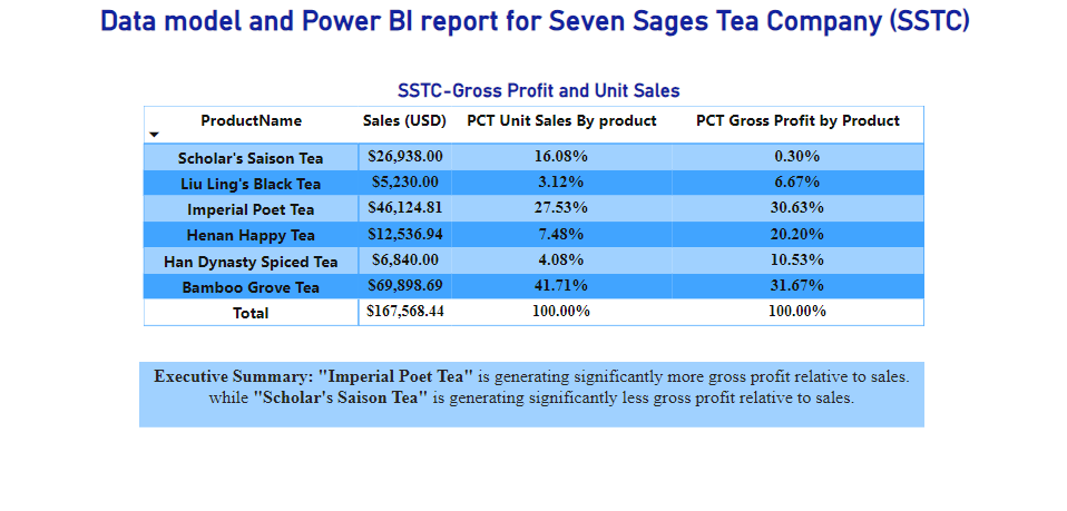 SSTC-GP and Unit Sales by Product.png