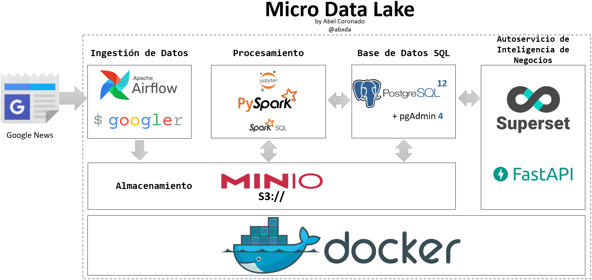 Micro Data Lake Implementation