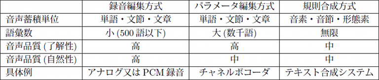 音声合成方式の分類