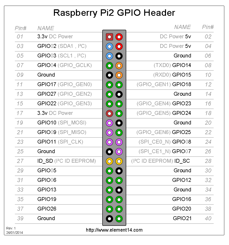 GPIO header pin-out