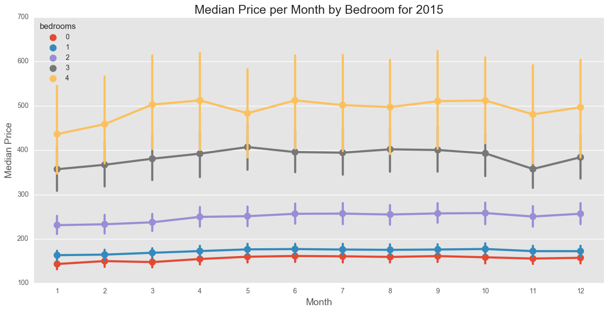 Median Price for 2015