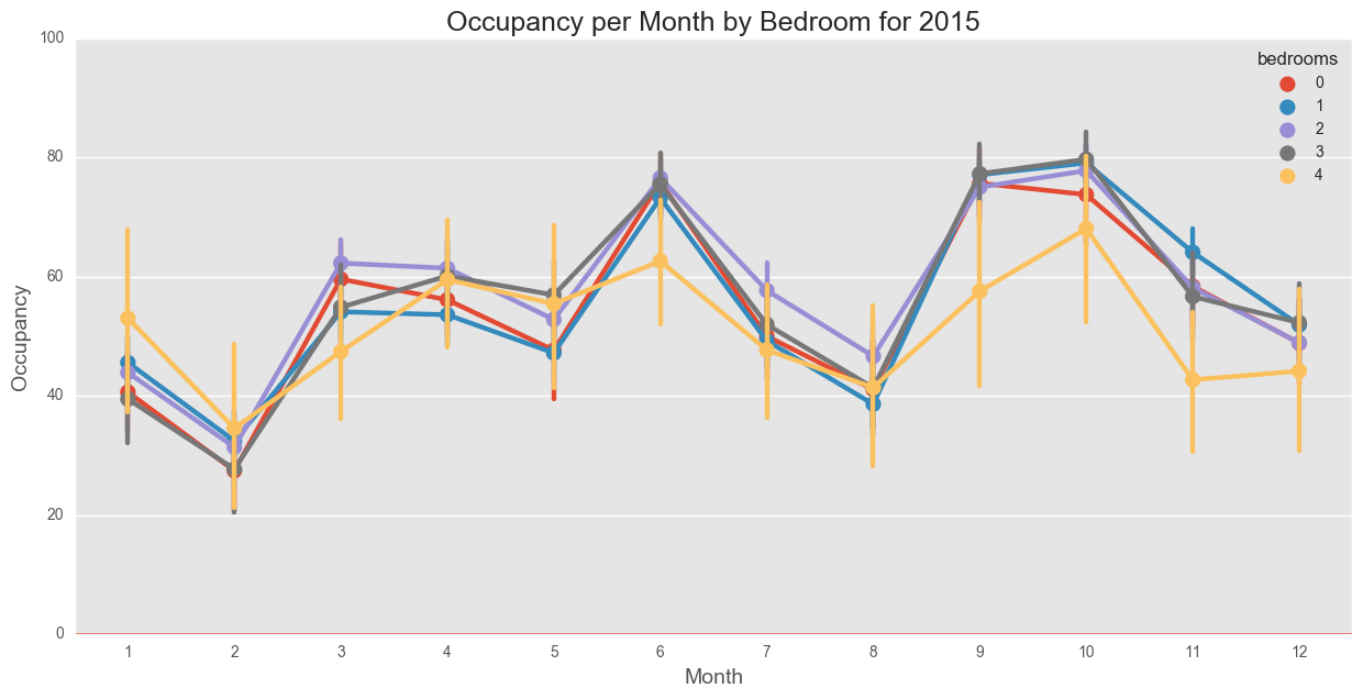 Occupancy for 2015