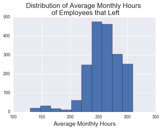 Monthly Hours of employees that left