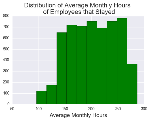 Monthly Hours of employees that stayed