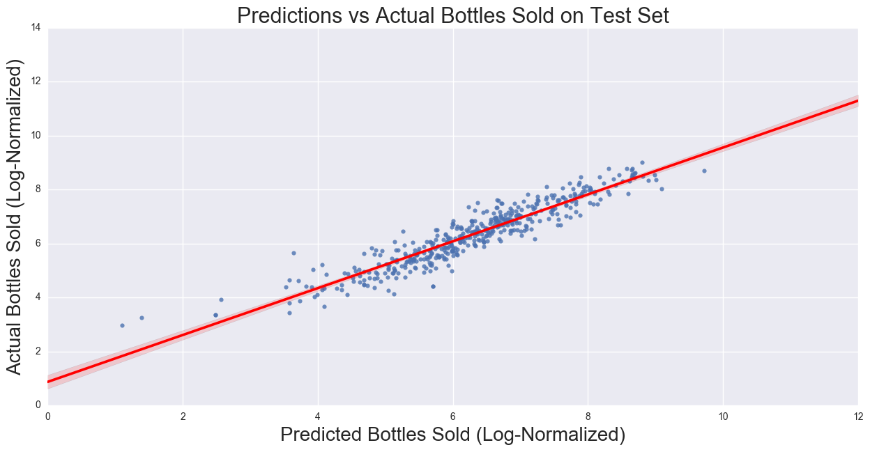 Log Normalized Linear Regression on Test Data