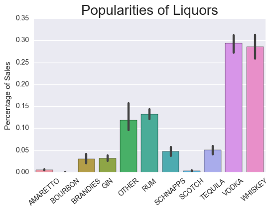 proportion of liquor types