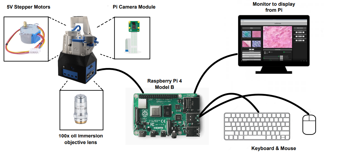 cellUview hardware system diagram