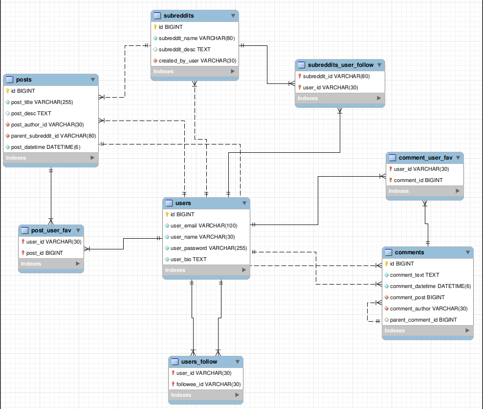 RedditDbSchema.png