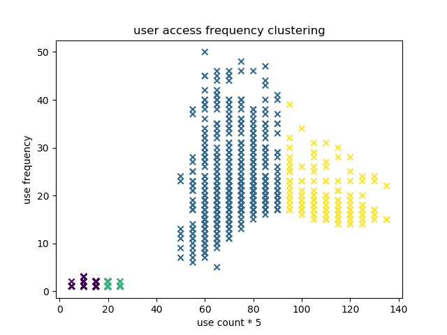 accessFrequencyClustering.png
