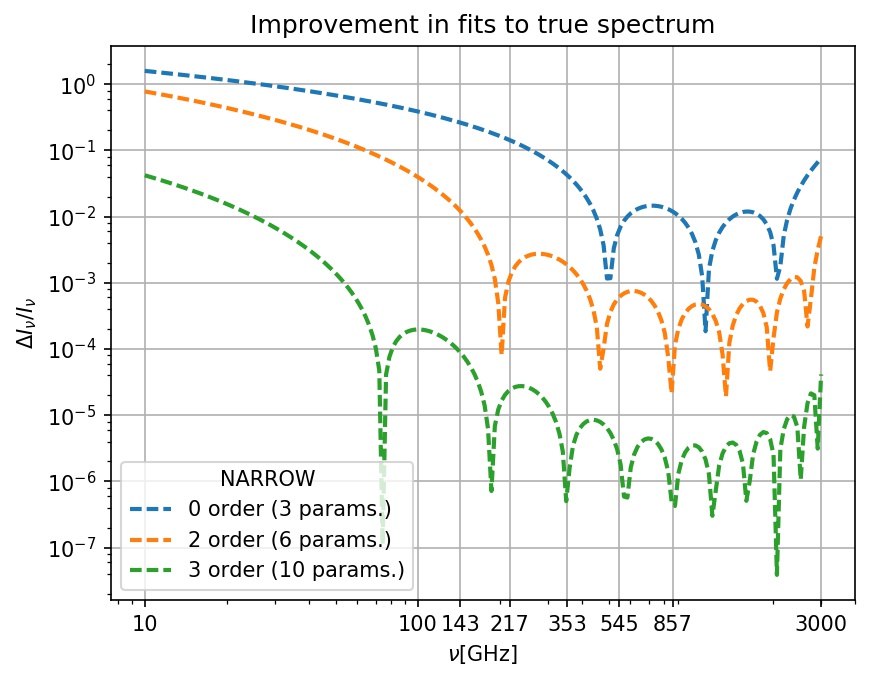 relative_error_with_taylor_order_narrow_sed.jpeg