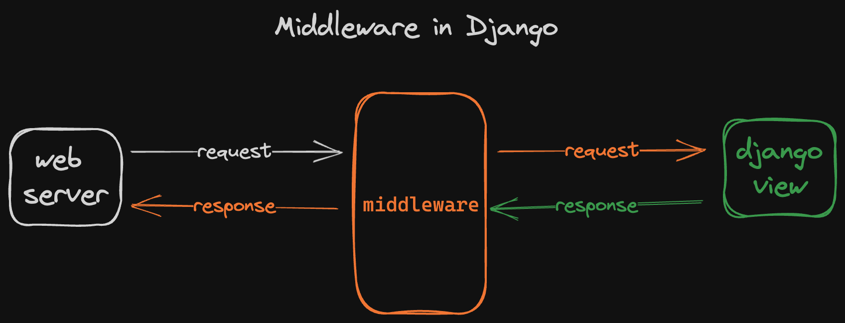 middleware-django