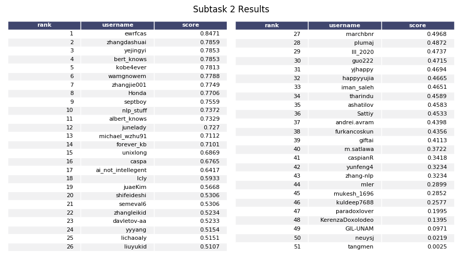 subtask_2_leaderboard.png