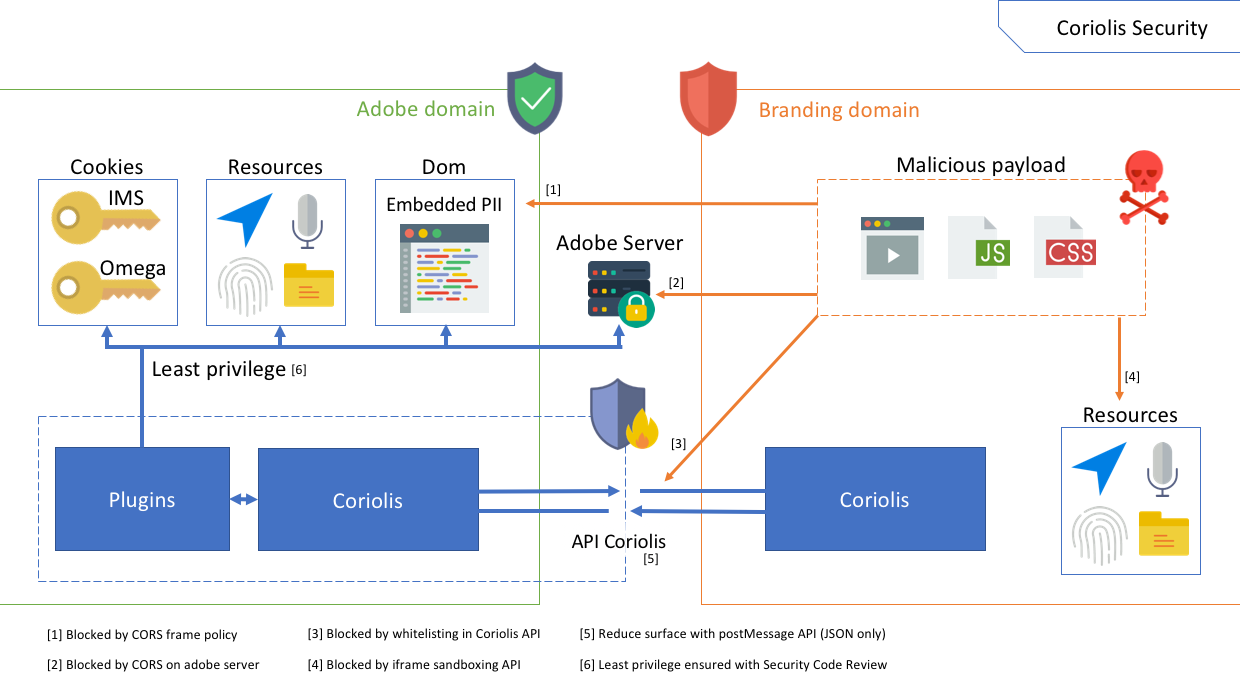 Coriolis - Threat model.png