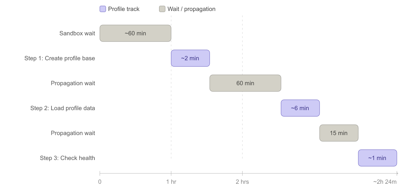 AEP Foundations deployment timeline