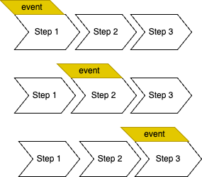 PhasedDiagrams-Parallel-Non-Interruptive-Event.drawio.png