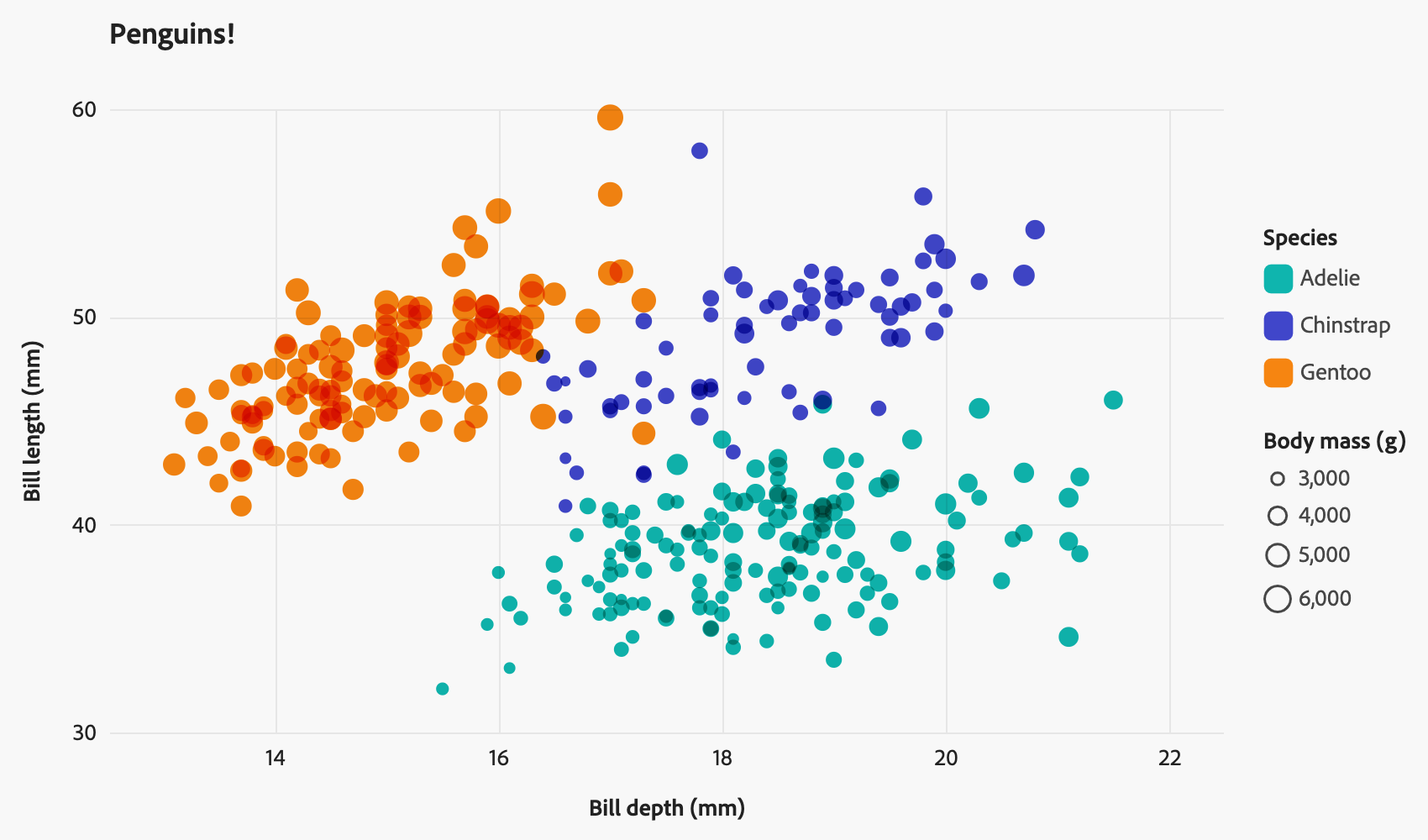 Scatter plot of penguin bill dimensions by species and body mass