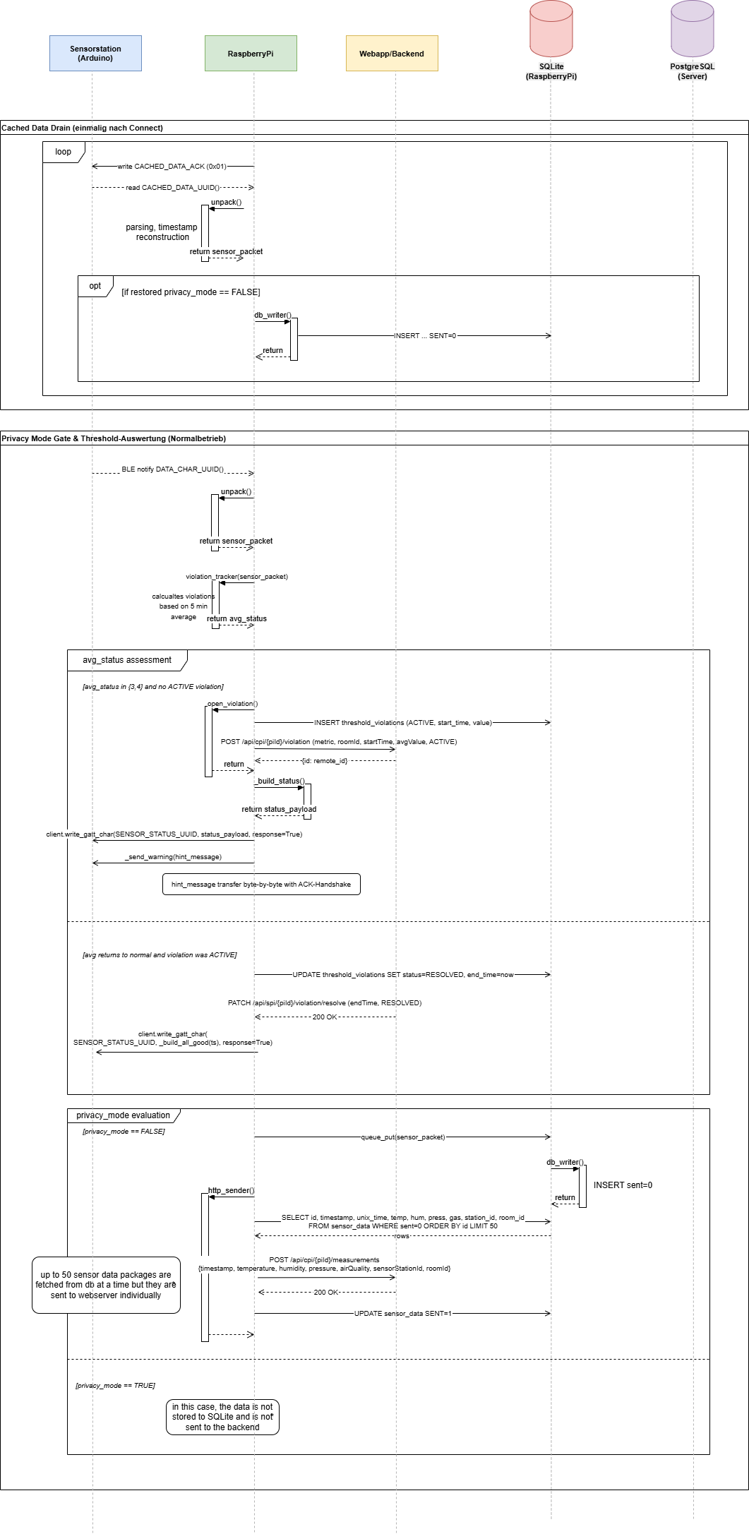 Sequenzdiagramm – Allgemeiner Messzyklus