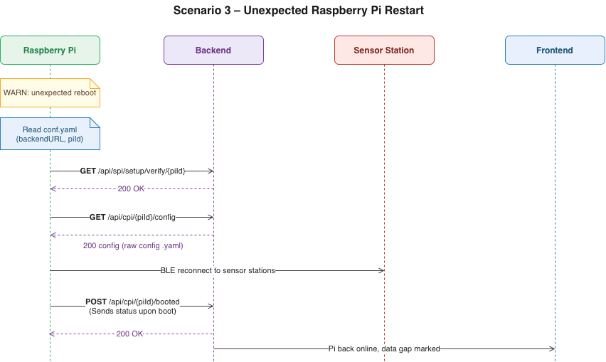 Szenario 3 – Neustart des Raspberry Pi