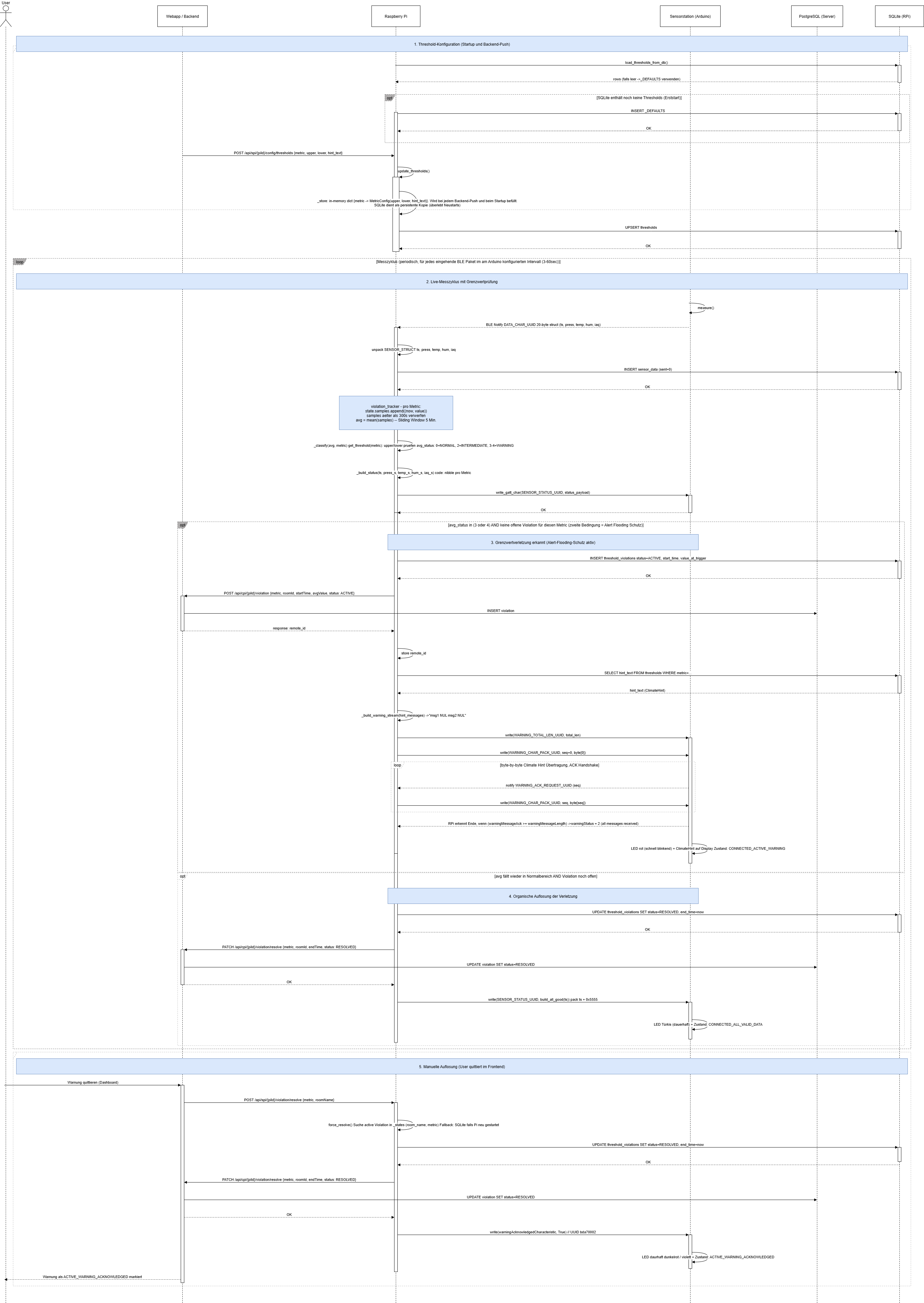 Sequenzdiagramm – Grenzwertverletzung des gesamten Systems